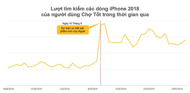 Nhộn nhịp mua bán iPhone cũ khi iPhone 11 đổ về - Ảnh 2.