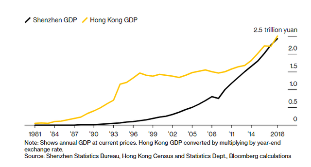 Hồng Kông bị Thâm Quyến vượt mặt: Cuộc đua giữa hai thành phố láng giềng và tầm nhìn về tương lai của Trung Quốc - Ảnh 4.