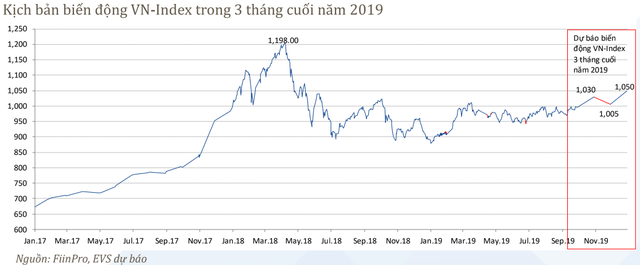 EVS dự báo nhóm cổ phiếu ngân hàng dẫn dắt thị trường trong quý 4, VN-Index có thể chạm mốc 1.068 điểm - Ảnh 2.