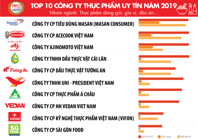 Top 10 công ty uy tín ngành thực phẩm – đồ uống năm 2019 của Vietnam Report: Trung Nguyên đứng trên Coca-Cola và Tân Hiệp Phát - Ảnh 3.