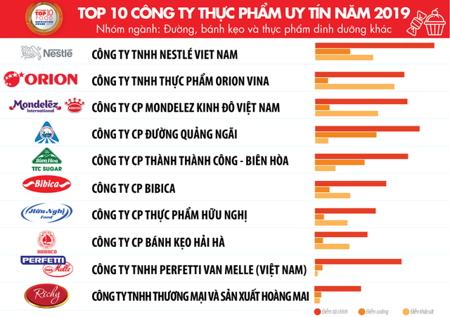 Top 10 công ty uy tín ngành thực phẩm – đồ uống năm 2019 của Vietnam Report: Trung Nguyên đứng trên Coca-Cola và Tân Hiệp Phát - Ảnh 2.