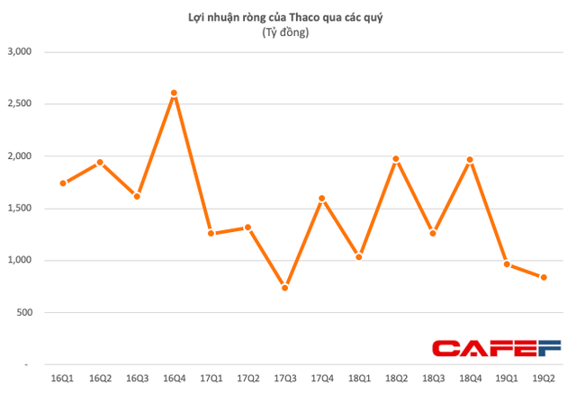 THACO đạt 1.800 tỷ đồng lãi ròng trong nửa năm, giảm 40% so với cùng kỳ - Ảnh 3.