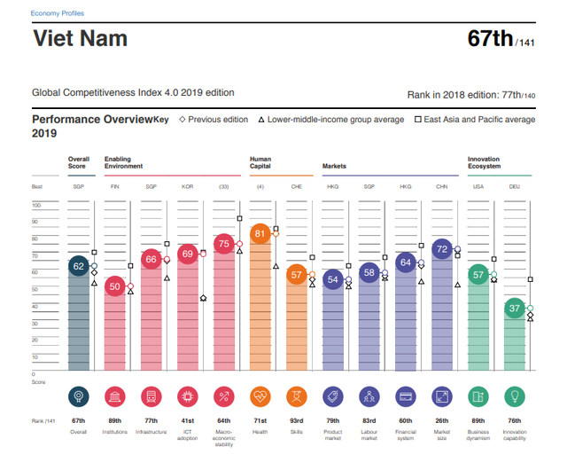 WEF: Việt Nam tăng 10 bậc năng lực cạnh tranh, nằm trong nhóm có lạm phát ổn định nhất thế giới - Ảnh 1.