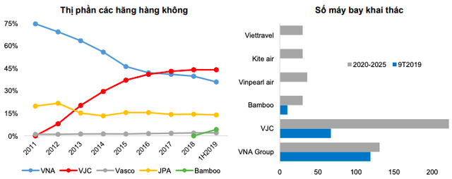 Vietnam Airlines (HVN) lãi ròng 1.015 tỷ đồng trong quý 3, gần gấp 3 lần cùng kỳ - Ảnh 5.