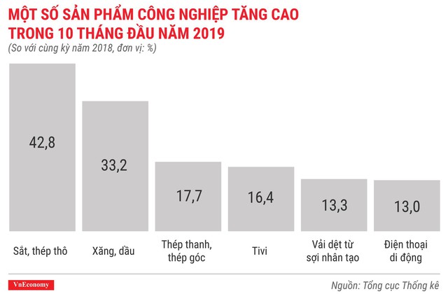 Bức tranh kinh tế 10 tháng qua các con số - Ảnh 5.