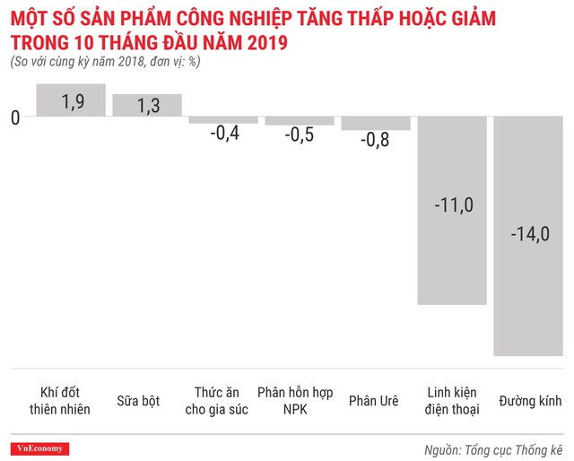 Bức tranh kinh tế 10 tháng qua các con số - Ảnh 6.