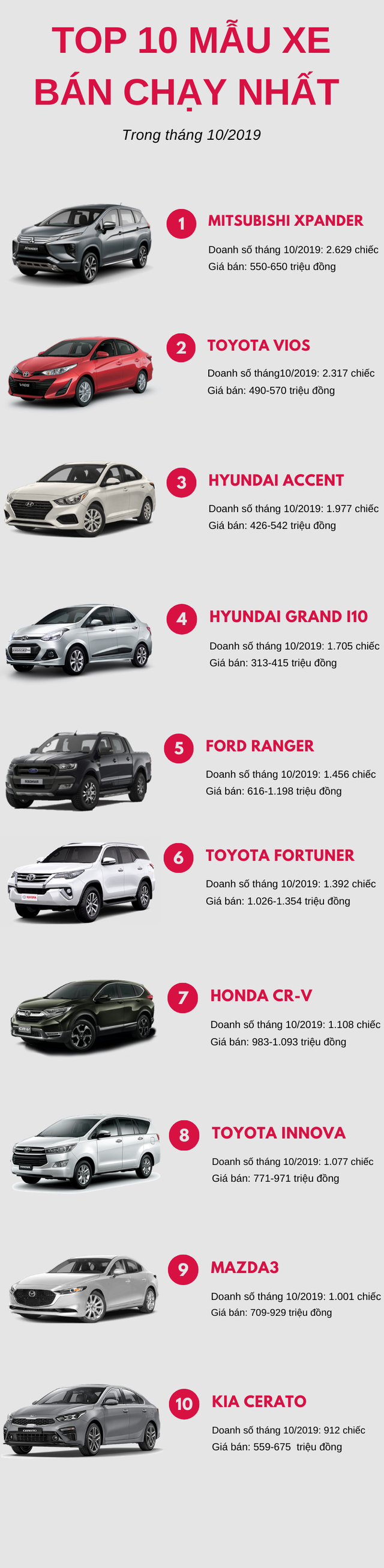 Top 10 ô tô bán chạy nhất tháng 10/2019: Mitsubishi Xpander bứt phá ngoạn mục với hơn 2.600 xe, Honda City rời khỏi bảng xếp hạng  - Ảnh 1.