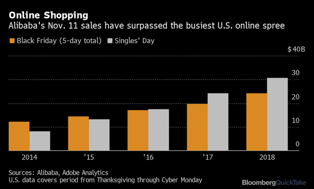 Từ lễ kỷ niệm kỳ quặc của người Trung Quốc đến cơn sốt mua sắm góp phần tạo nên kỳ tích cho Alibaba - Ảnh 2.