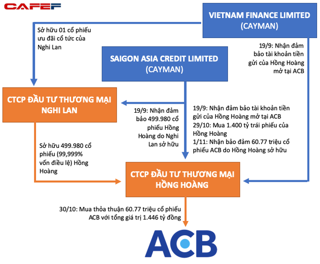 Bóng dáng của 2 công ty tại thiên đường thuế Cayman trong thương vụ phát hành 1.400 tỷ trái phiếu với lãi suất 20% - Ảnh 1.