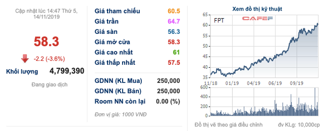 FPT: LNTT 10 tháng đạt xấp xỉ 4.000 tỷ đồng, tăng trưởng 26,5% - Ảnh 1.