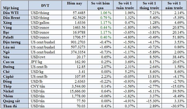 Thị trường ngày 14/11: Giá dầu, vàng, sắt thép, cao su đồng loạt tăng; đường cao nhất 4 tháng - Ảnh 2.