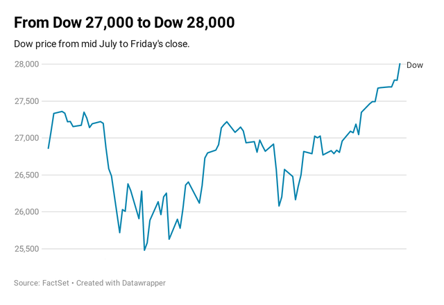 Mỹ phát tín hiệu tích cực về thoả thuận thương mại, Dow Jones bật tăng 200 điểm, lần đầu tiên chạm mốc 28.000 điểm - Ảnh 1.