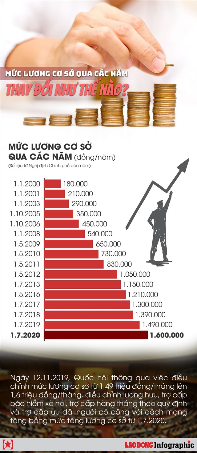 Infographic: Mức lương cơ sở qua các năm thay đổi như thế nào? - Ảnh 1.