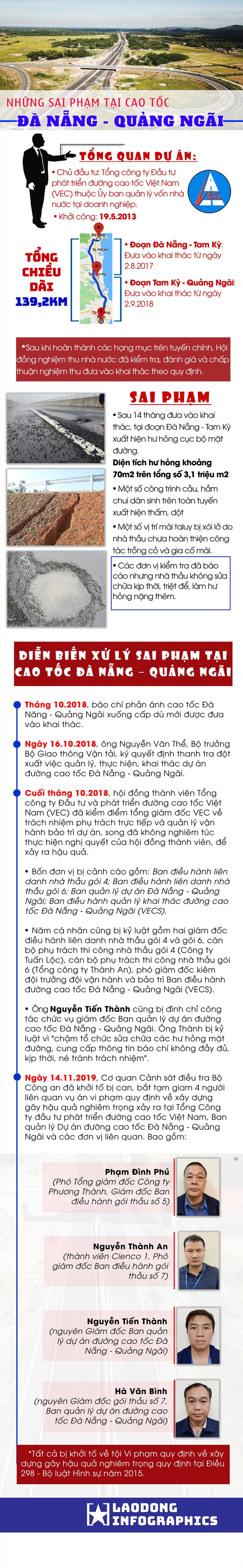 Infographic: Những sai phạm tại cao tốc Đà Nẵng - Quảng Ngãi - Ảnh 1.