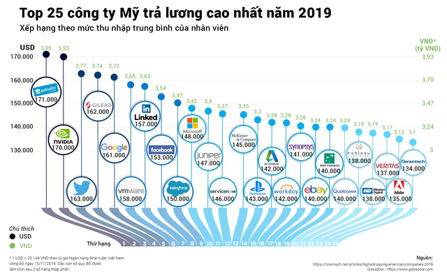 25 công ty Mỹ trả lương hậu hĩnh nhất không có mặt Apple - Ảnh 1.