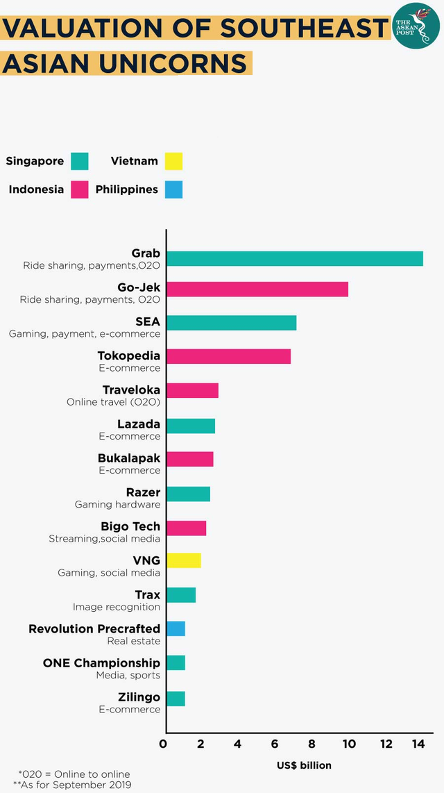 The ASEAN Post: Các startup kỳ lân Đông Nam Á đang được định giá quá cao? - Ảnh 1.