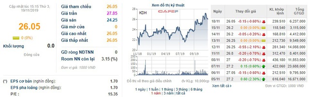 VinaCapital đăng ký bán 10 triệu cổ phiếu KDH của Khang Điền - Ảnh 1.