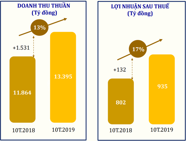 PNJ lãi ròng 935 tỷ đồng sau 10 tháng, tăng trưởng 17% so với cùng kỳ năm trước - Ảnh 1.