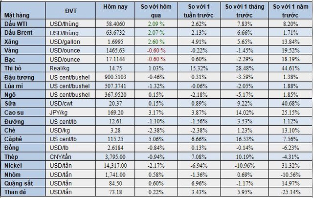 Thị trường ngày 22/11:  Dầu nhảy vọt cao nhất 2 tháng, cà phê cao nhất 4,5 tháng - Ảnh 1.