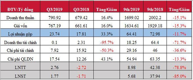 HANCorp báo lãi lao dốc, 9 tháng mới hoàn thành được 9% kế hoạch năm - Ảnh 1.