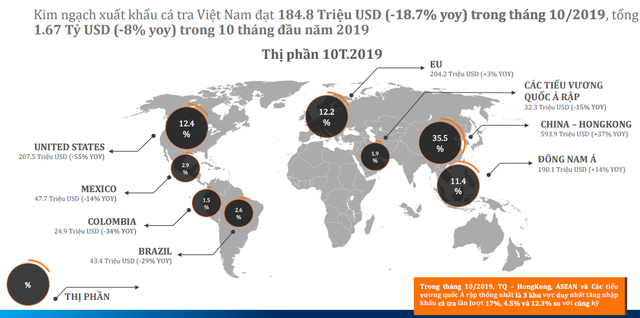 Navico (ANV): Giá cá tra giảm mạnh, giá trị xuất khẩu tháng 10 gần như đi ngang với 16 triệu USD - Ảnh 1.