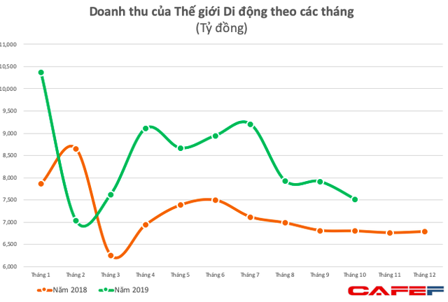 Thế giới Di động (MWG): Doanh thu tháng 10 xuống thấp nhất từ sau Tết, LNST 10 tháng tăng trưởng 35% - Ảnh 1. Thế giới Di động (MWG): Doanh thu tháng 10 xuống thấp nhất từ sau Tết, LNST 10 tháng tăng trưởng 35% - Ảnh 1.