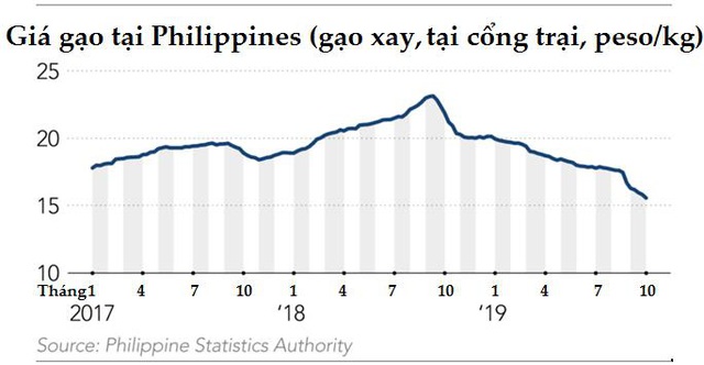 Sau nhiều tranh cãi, Philippines vẫn sẽ tiếp tục là động lực của ngành xuất khẩu gạo Châu Á  - Ảnh 1.