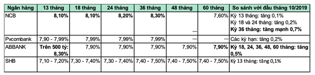Sau “hiệu lệnh” của NHNN, lãi suất tiền gửi kỳ hạn dài của các ngân hàng hiện nay ra sao? - Ảnh 2.