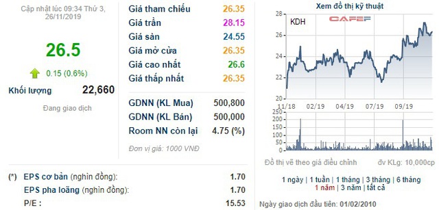 Vietnam Ventures đã không còn là cổ đông lớn của Nhà Khang Điền - Ảnh 1.