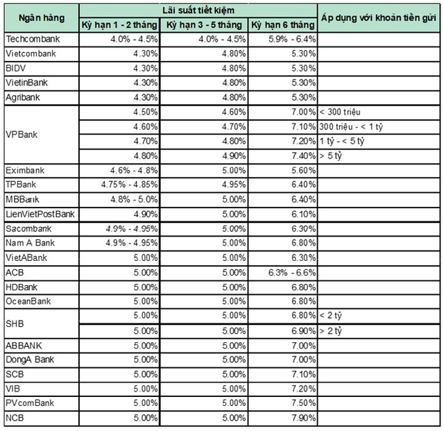 Mặt bằng lãi suất mới, gửi tiền kỳ hạn ngắn ở ngân hàng nào lợi nhất? - Ảnh 1.