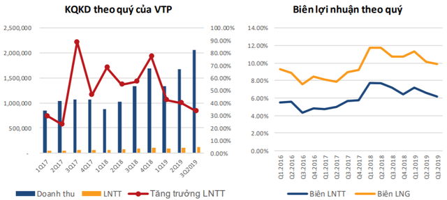 Thương mại điện tử tăng trưởng mạnh tại Việt Nam, cơ hội cho Viettel Post bứt phá? - Ảnh 1.