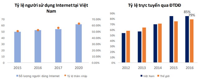 Thương mại điện tử tăng trưởng mạnh tại Việt Nam, cơ hội cho Viettel Post bứt phá? - Ảnh 2.