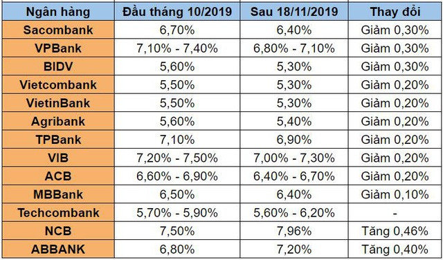 Nhiều ngân hàng giảm mạnh lãi suất tiền gửi kỳ hạn 9 tháng và 12 tháng  - Ảnh 1.