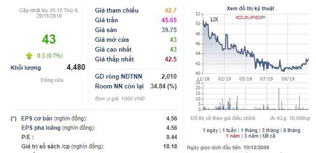 Bột giặt LIX chuẩn bị tạm ứng cổ tức bằng tiền tỷ lệ 25% - Ảnh 1.