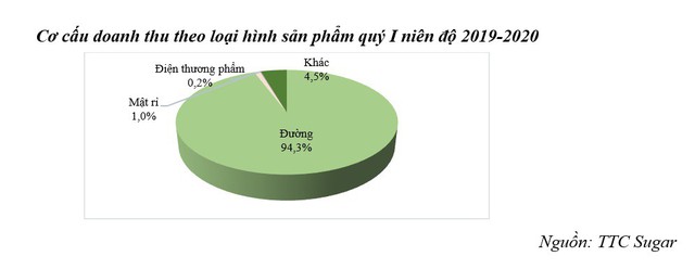 SBT: quý I niên độ 2019-2020, tiền mặt gần 1.180 tỷ đồng, doanh thu thuần tăng hơn 26% cùng kỳ - Ảnh 1.