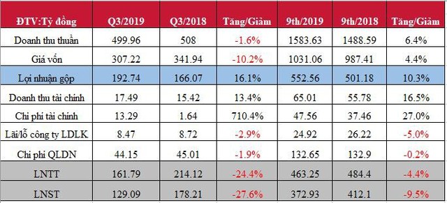 Không còn tiền đền bù bàn giao tài sản, Cảng Hải Phòng (PHP) báo lãi quý 3 sụt giảm 28% - Ảnh 1.