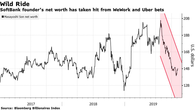 SoftBank sau sự thất bại của WeWork và Uber: Lần đầu tiên chịu lỗ trong 14 năm, mất trắng 6,5 tỷ USD trong 3 tháng, lợi nhuận của năm ngoái gần như bị xoá sạch - Ảnh 1.