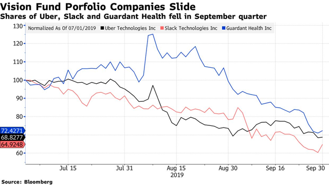SoftBank sau sự thất bại của WeWork và Uber: Lần đầu tiên chịu lỗ trong 14 năm, mất trắng 6,5 tỷ USD trong 3 tháng, lợi nhuận của năm ngoái gần như bị xoá sạch - Ảnh 2.