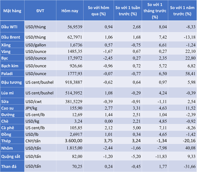 Thị trường ngày 6/11: Dầu, đồng, cao su tiếp đà tăng, vàng giảm mạnh nhất trong hơn một tháng - Ảnh 3.