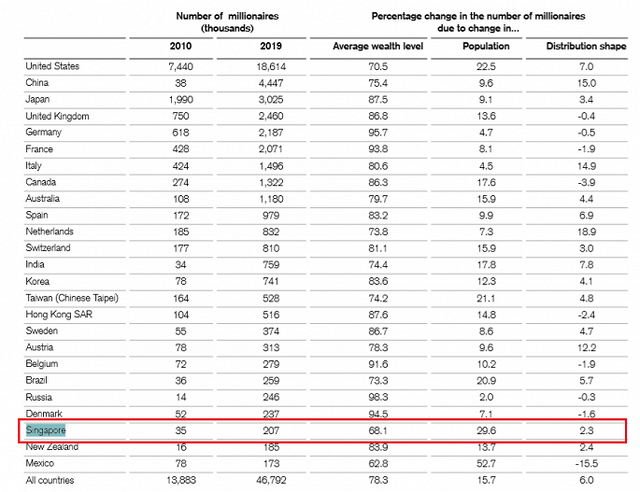 Một nửa dân số Singapore nằm trong nhóm 10% giàu nhất thế giới - Ảnh 1.