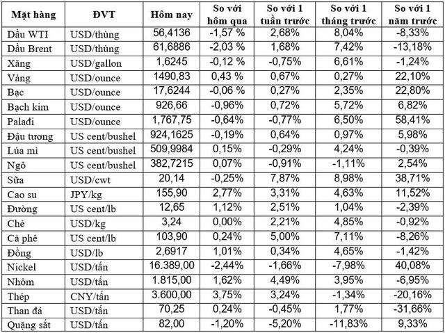 Thị trường ngày 7/11: Giá dầu giảm, vàng tăng do lo lắng về thỏa thuận thương mại, cà phê cao nhất 3,5 tháng - Ảnh 2.