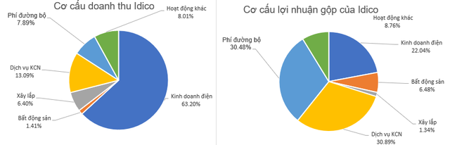 Doanh thu tài chính tăng mạnh, chi phí giảm sâu, Idico báo lãi quý 3 tăng 56% so với cùng kỳ - Ảnh 2.