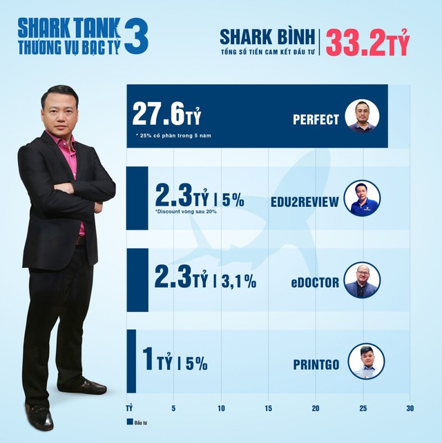 Hơn 20 triệu USD cam kết đầu tư: Shark Tank xô đổ mọi kỷ lục từ trước tới nay - Ảnh 6.
