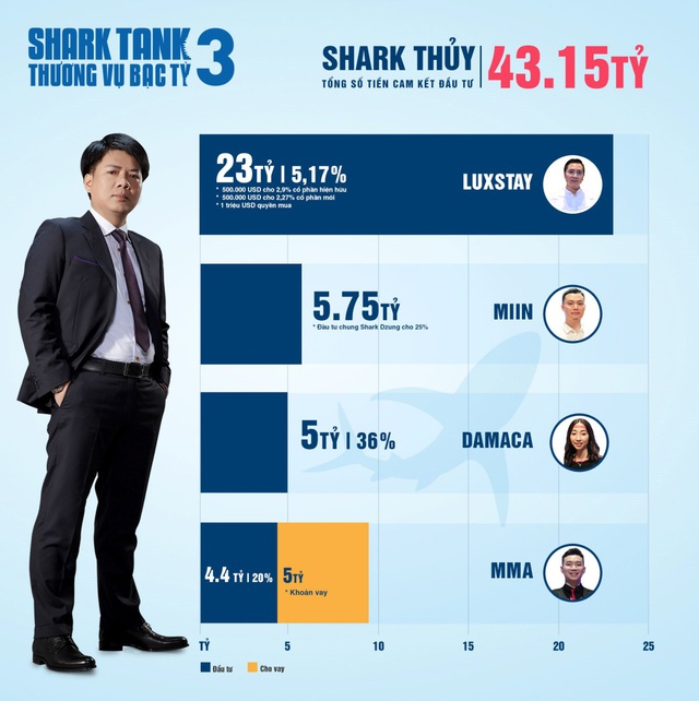 Hơn 20 triệu USD cam kết đầu tư: Shark Tank xô đổ mọi kỷ lục từ trước tới nay - Ảnh 7.