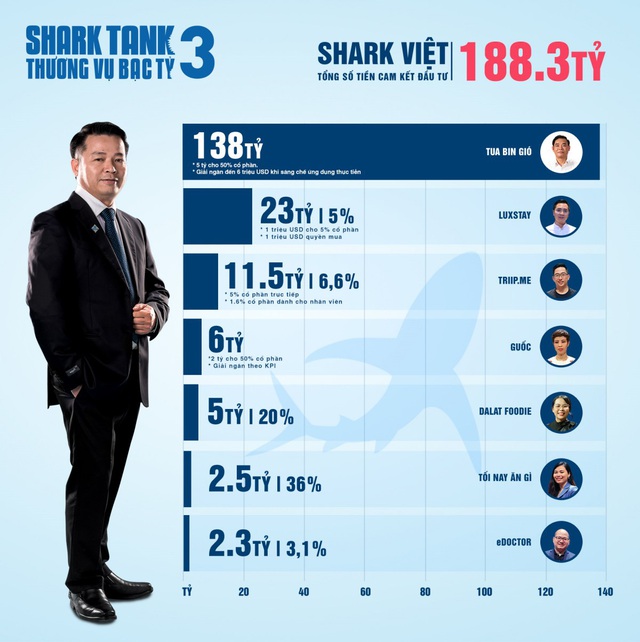 Hơn 20 triệu USD cam kết đầu tư: Shark Tank xô đổ mọi kỷ lục từ trước tới nay - Ảnh 2.