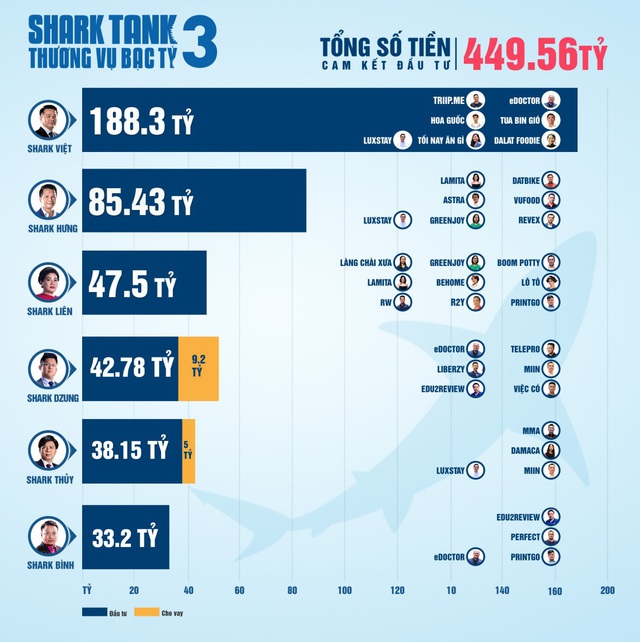 Điểm mặt 28 thương vụ chốt deal thành công trên Shark Tank: 3 startup đã chính thức được rót tiền, Luxstay sở hữu nhiều kỷ lục nhất - Ảnh 1.