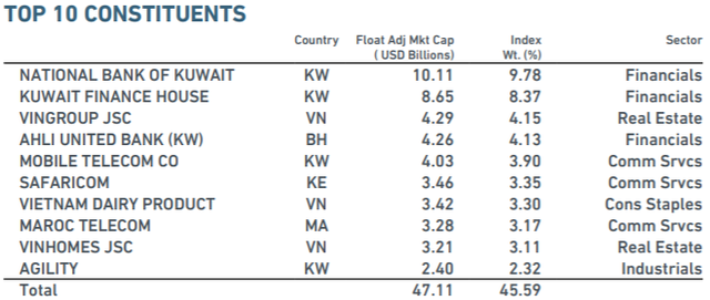 MSCI Frontier Markets Index thêm mới HDB vào danh mục, giảm số lượng cổ phiếu thị trường Kuwait - Ảnh 1.