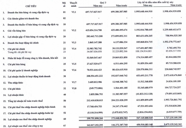 Không còn khoản thu lớn từ bán con, Gemadept (GMD) báo lãi 547 tỷ đồng trong 9 tháng, bằng 1/3 cùng kỳ - Ảnh 1.