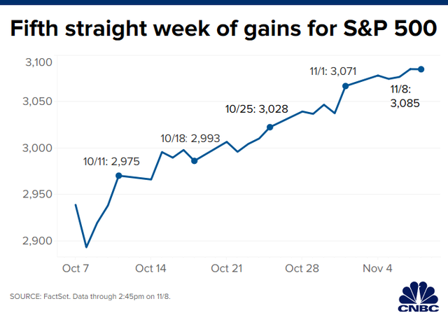 Bất chấp thông tin trái chiều của Mỹ về thoả thuận thương mại, S&P 500 vẫn chuẩn bị chạm đỉnh kỷ lục mới - Ảnh 1.
