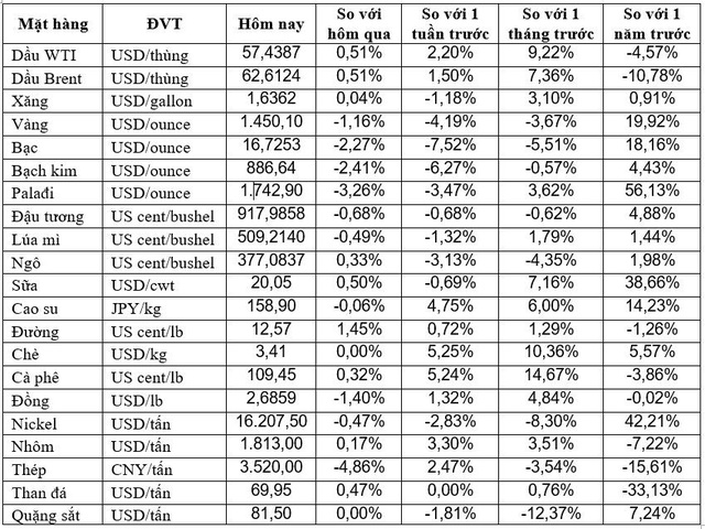 Thị trường ngày 9/11: Giá dầu tăng nhẹ, vàng thấp nhất 3 tháng, cà phê cao nhất 4 tháng - Ảnh 1.